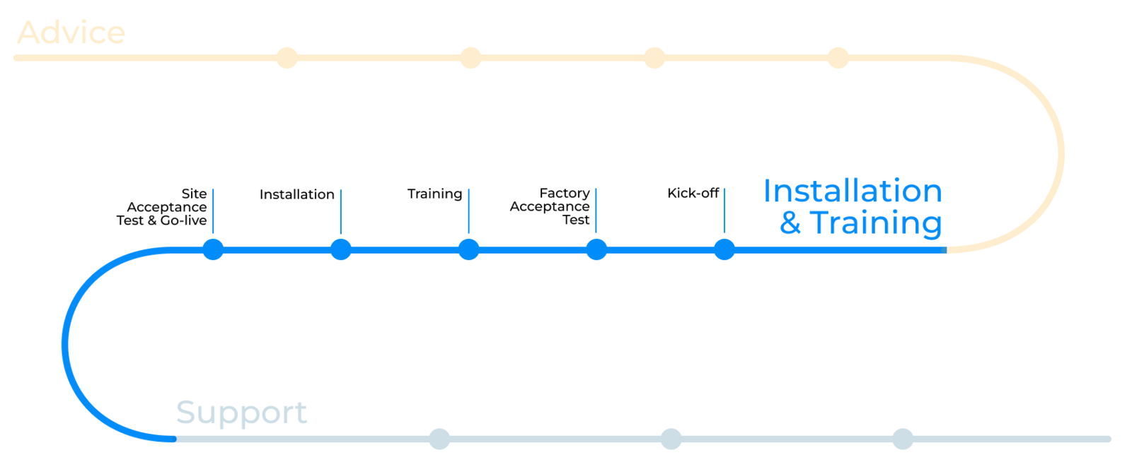 Installation & Training Nipper